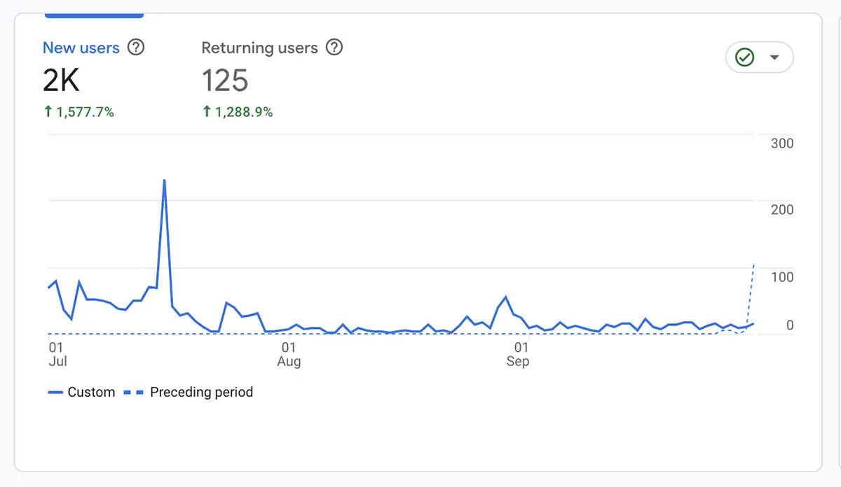 User Acquisition of 3 Months Compared with Preceding Period